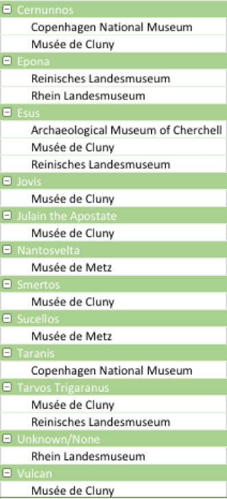 List of museums by deities, including museums that hold images of Cernunnos, Epona, Esus, and others