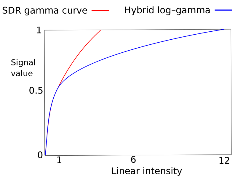 A graph showing that the SDR gamma curve has less linear intensity than the hybrid log gamma curve